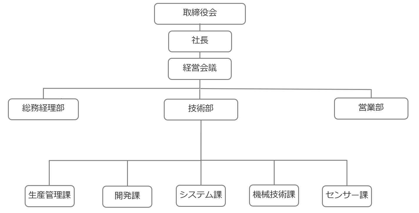 会社組織